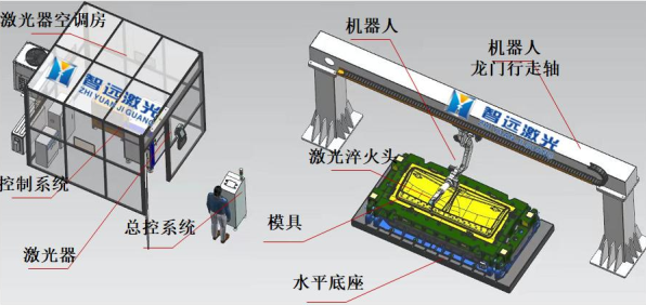 汽車(chē)模具激光熔覆&淬火系統(tǒng)